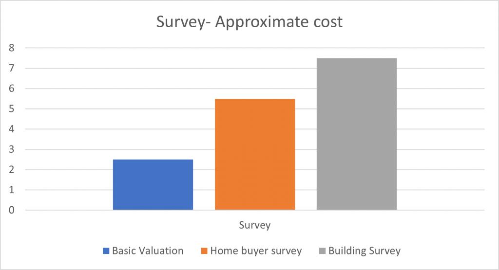 Property valuation graph