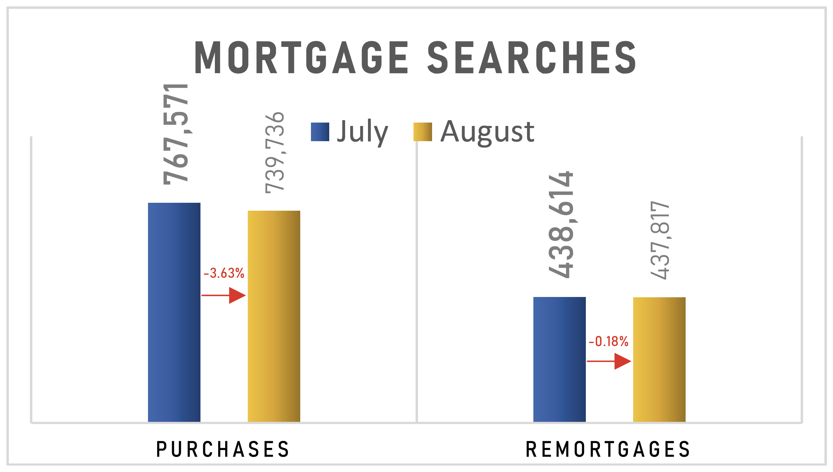 Mortgage Searches Graph
