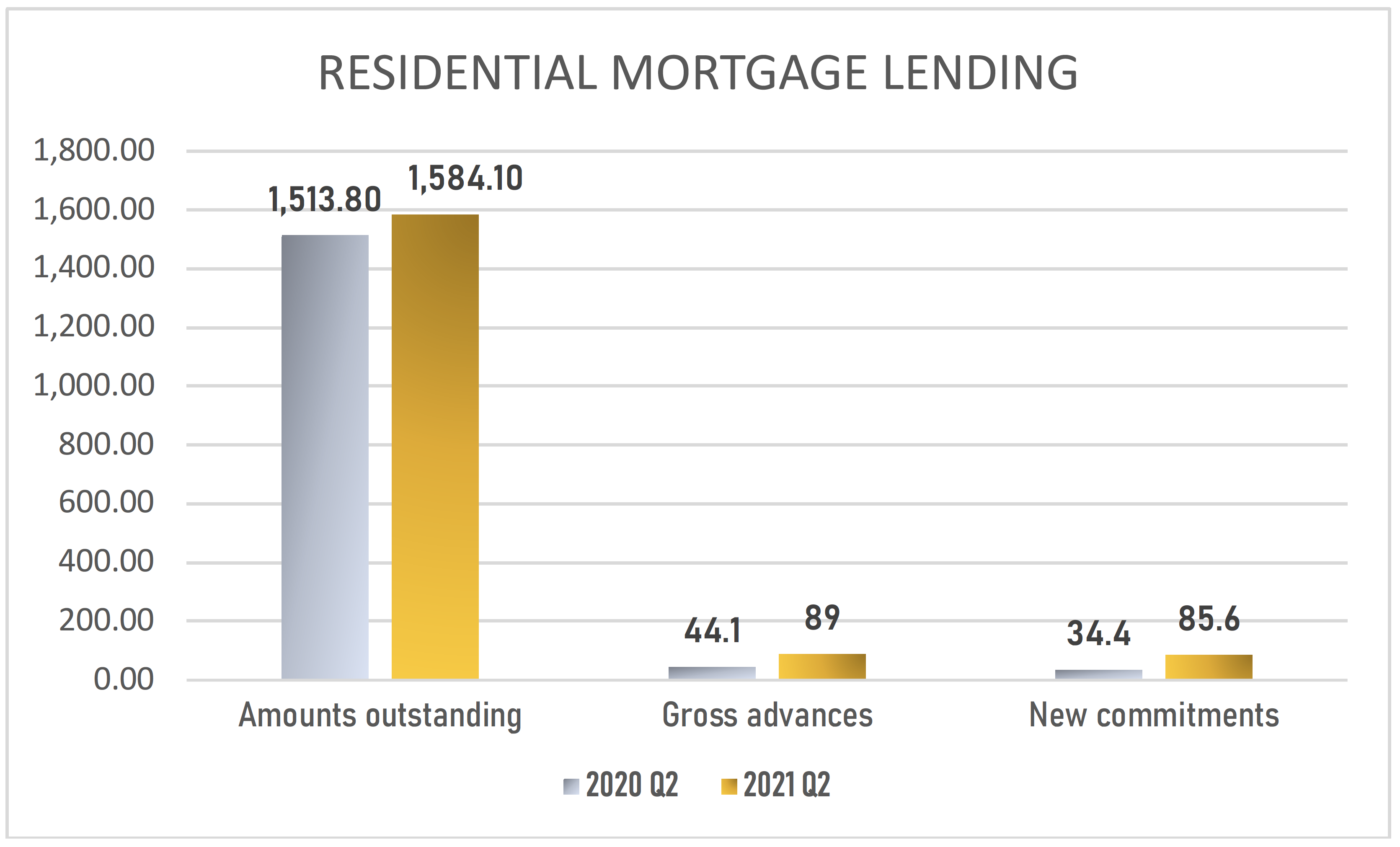 Residential Mortgage Lending Graph